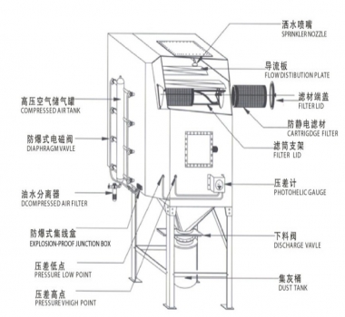 防爆除尘器